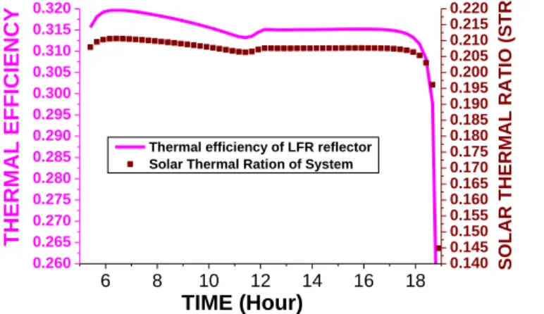 TABLE V.   THE DRIVE RATIO  ( Ω )  AND THE PERFORMANCE OF THE  EJECTOR COOLING SUBSYSTEM WITH A COOLING LOAD OF  12000 W