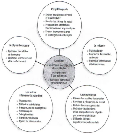 Figure 4: Rôle de chaque professionnel au sein de l’équipe interdisciplinaire 