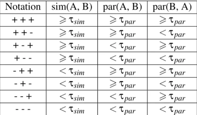 Table 1. Patterns of similarity and particularity Notation sim(A, B) par(A, B) par(B, A)