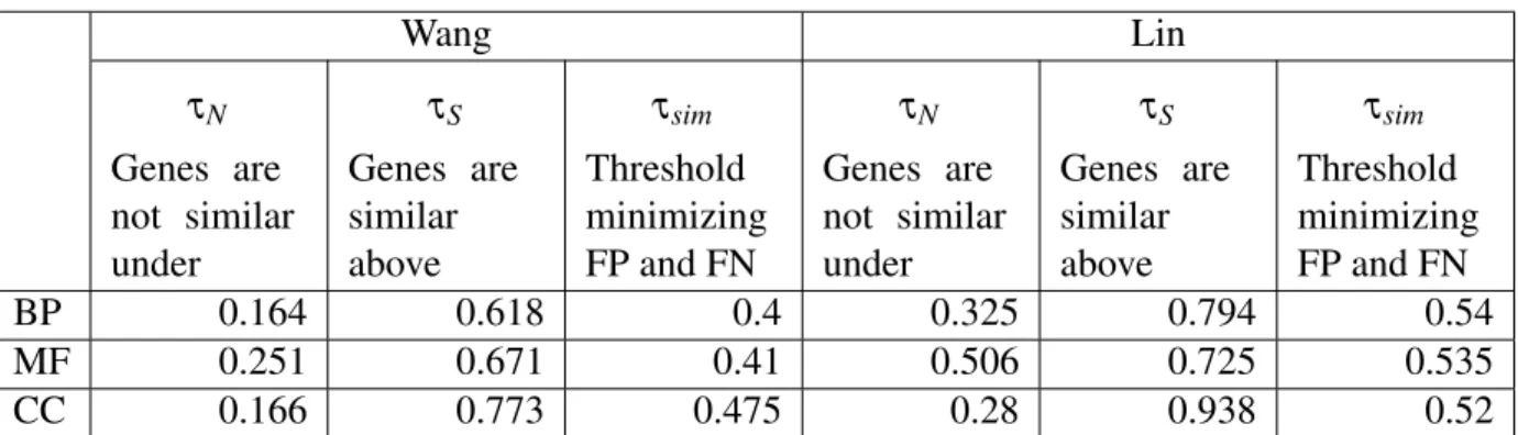 Table 2. Semantic similarity thresholds for Wang’s and Lin’s measures Wang Lin τ N Genes are not similar under τ S Genes aresimilarabove τ sim Threshold minimizingFP and FN τ N Genes are not similarunder τ S Genes aresimilarabove τ sim Threshold minimizing