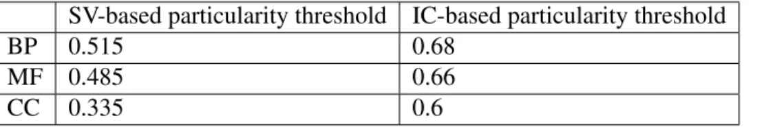 Table 4. Similarity threshold variations considering full and partial datasets (Lin’s measure)