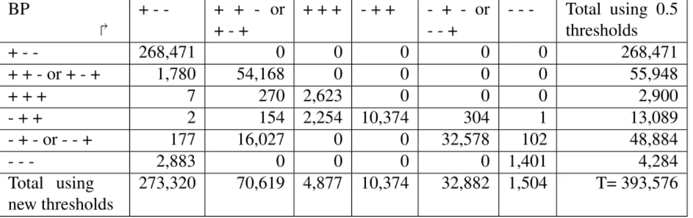 Table 7. Evolution in patterns in results on HomoloGene intra-group MF comparisons MF 