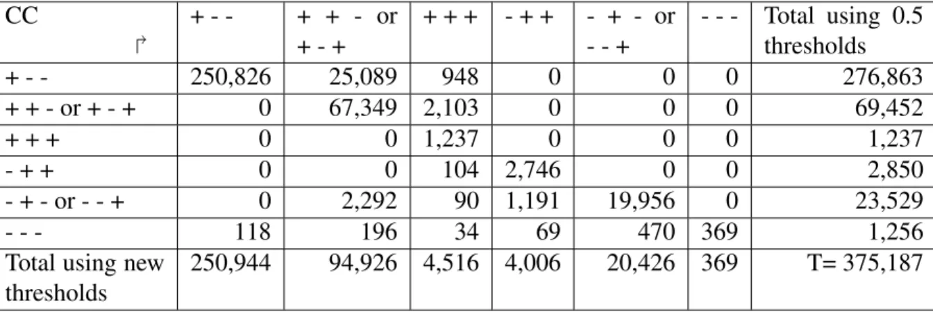 Table 8. Evolution in patterns in results on HomoloGene intra-group CC comparisons CC 