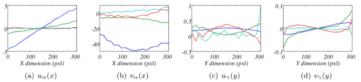 Figure 10. Graphical representation of the first 4 corrections after normalization. They are reconstructed from the identified unidimensional modes of Figure 9