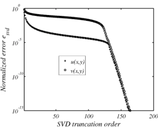Figure 11. SVD of the prescribed displacement corresponding to an inclined crack in mode I