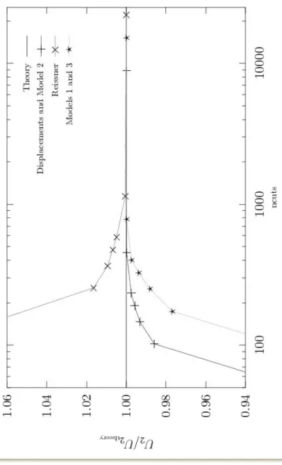 Figure 6: Convergence of displacements as a function of number of DOF
