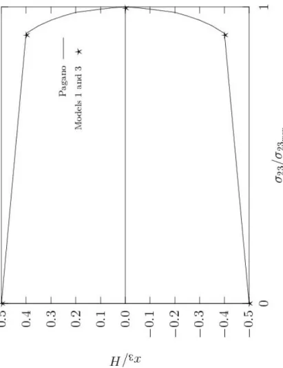Figure 10: σ 23 distribution through the thickness