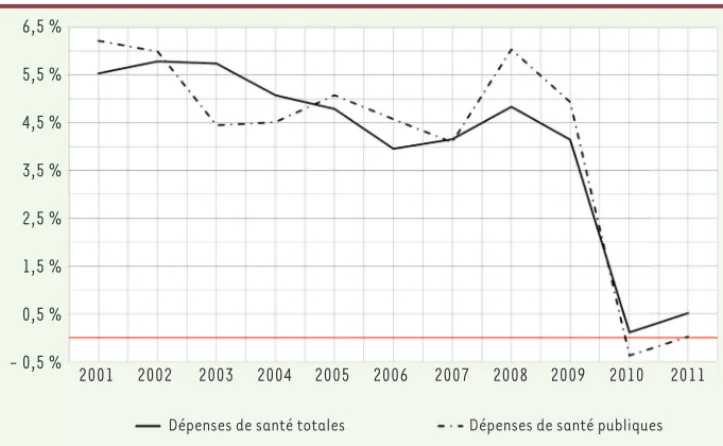 Figure 1. Croissance des dépenses publiques et totales de santé, en termes réels, entre 2000 et 2011 pour  l’ensemble des pays membres de l’OCDE