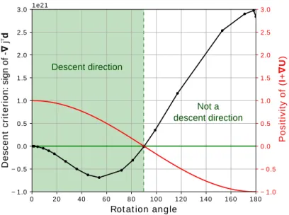 Figure 4. In black, sign of ∇j T d as a function of the rotation angle. Negative values mean that the search direction d provided by modified GN is a descent direction