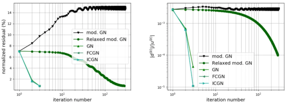 Figure 5. Convergence of the DIC solver for the rotation problem with θ = 81 ◦ , as a function of the number of GN iterations, for the five considered Gauss-Newton variants: (left) evolution of the standard deviation of the gray level residual map normaliz