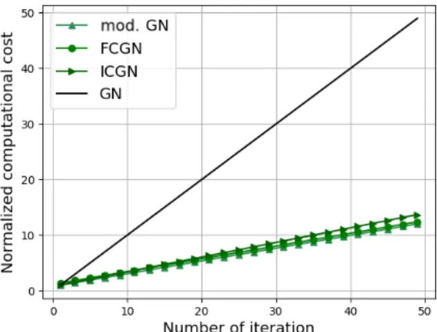 Figure 6. Evolution of the computational time taken by 4 different solvers: modified Gauss-Newton, Gauss-Newton, Forward and Inverse Compositional Gauss-Newton
