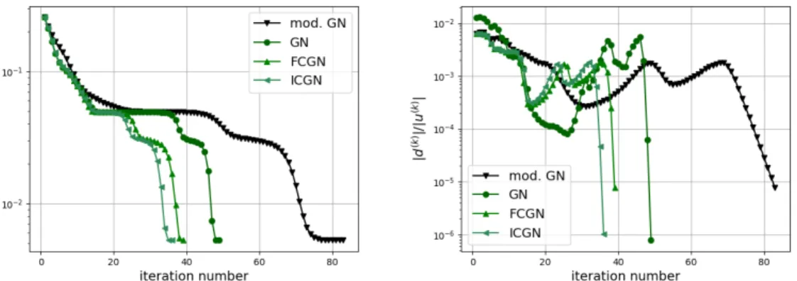 Figure 9. Convergence of the DIC solver for the large strain problem under shear, as a function of the number of GN iterations, for the five considered Gauss-Newton variants: (left) evolution of the standard deviation of the gray level residual map normali