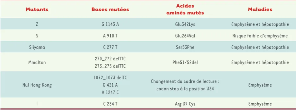 Tableau I. Variants d’alpha-1-antitrypsine. Description de certains variants génétiques de l’α1AT, ainsi que les mutations génétiques associées à  ces variants et les anomalies physiopathologiques qui en découlent sont présentés.