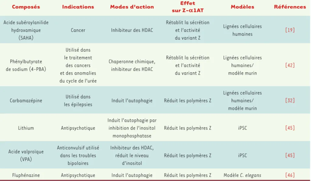 Tableau II. Traitement des anomalies physiopathologiques associées au déficit en a1AT