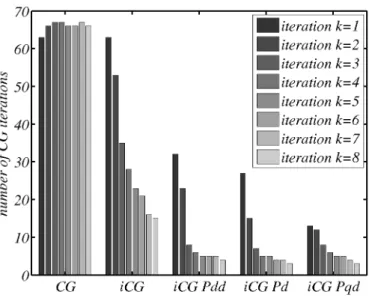 Figure 6: Number of iteration required to satisfy the convergence indicator as a function of the correlation iteration k for 5 different solvers.