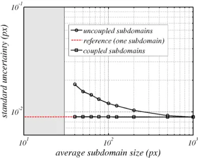 Figure 8: A priori performance analysis: Variation of the standard displacement uncertainty with respect to graylevel interpolation for the initial displacement estimate (uncoupled subdomains), the solution to the domain decomposition solver (coupled subdo