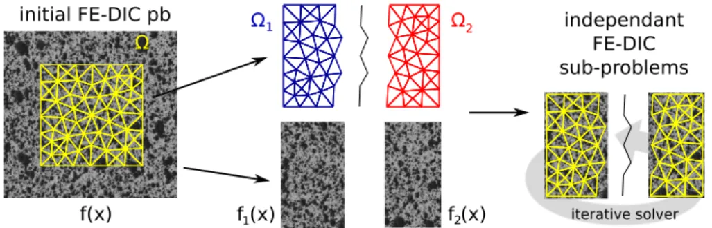 Figure 1: Global image f and domain Ω decomposition in two subdomains Ω s and two subset images f s 