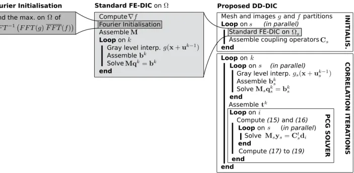 Figure 2: A scheme highlighting the link between the proposed approach, the conventional FE-DIC strategy and piecewise constant Fourier based approach used for initialisation.
