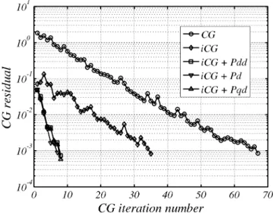 Figure 5: Variation of the norm of the residual r i as a function of the iteration number i for the third correlation iteration k = 3 as a function of the choosen solver