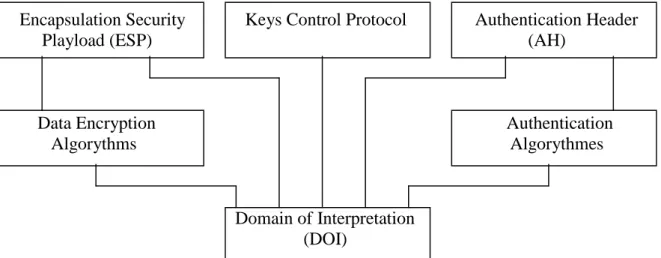 Figure 6 : Organisation de la sécurité dans IPv6