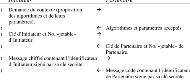 Figure 7 : Formation du contexte de contrôle.