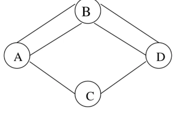 Figure 4 : Graphe du problème d’ Euler