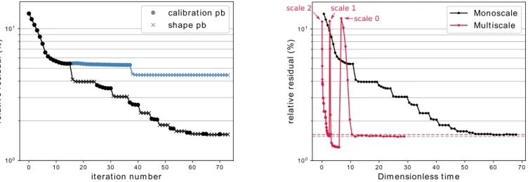 FIGURE 11 Convergence of the algorithm on the twisted use case: (left) convergence (vs iterations) of the relative residual with (black) and without (blue) the fixed point iterations and (right) convergence speed (vs dimensionless time) for the monoscale a