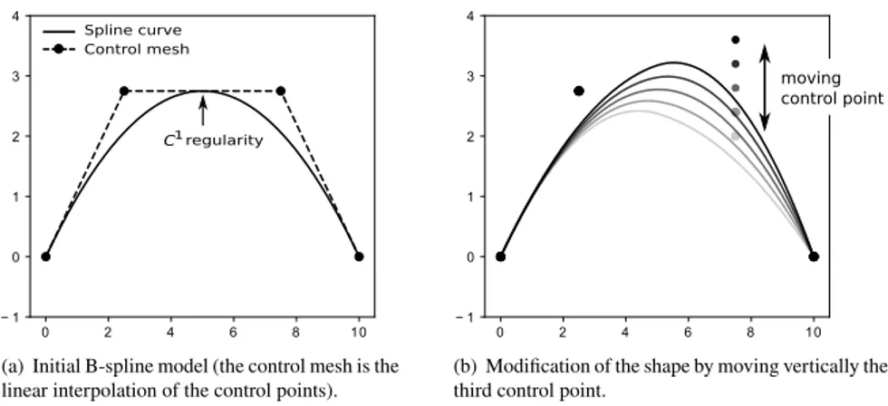 FIGURE 2 Spline generation and shape modification: example of a two-element quadratic 