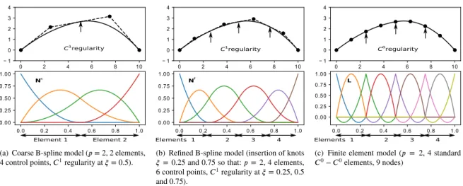 FIGURE 3 Going from a coarse spline representation to a fine (analysis-suitable) FE mesh without modifying the initial geometry.