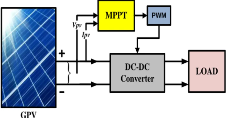 Fig. 1.  Synoptic structure of a photovoltaic energy production system. 