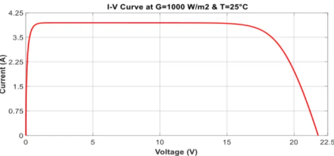 Fig. 3.  PV generator Model in MATLAB/Simulink. 