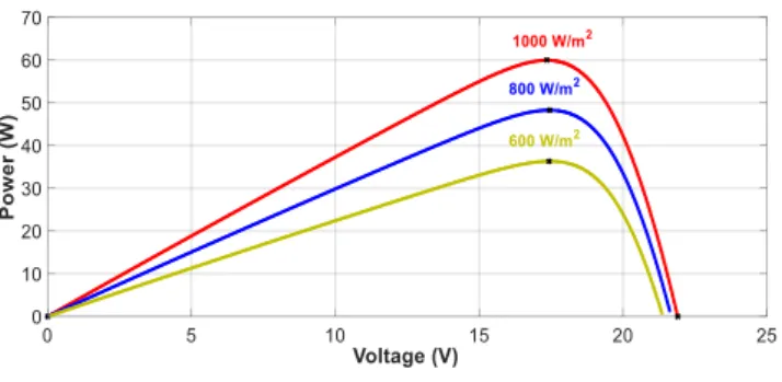 Fig. 7.  P-V curve for different solar irradiance. 