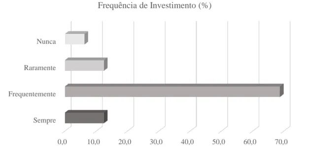 Figura 9  – Frequência de investimento em  marketing e propaganda, apontada por empresários  proprietários  de  micro e pequenas empresas localizadas no município de Venda Nova do Imigrante-ES