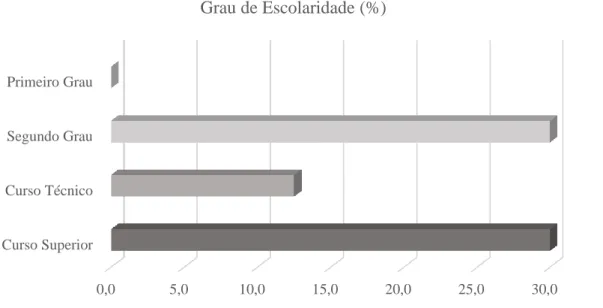 Figura  1  -  Grau  de  escolaridade  dos  empresários  proprietários  de  micro  e  pequenas  empresas  localizadas  no  município de Venda Nova do Imigrante-ES
