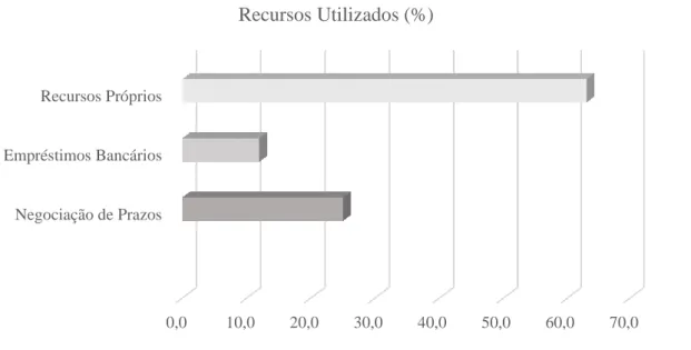 Figura 4 - Recursos utilizados para fundação de micro e pequenas empresas localizadas no município de Venda  Nova do Imigrante-ES  
