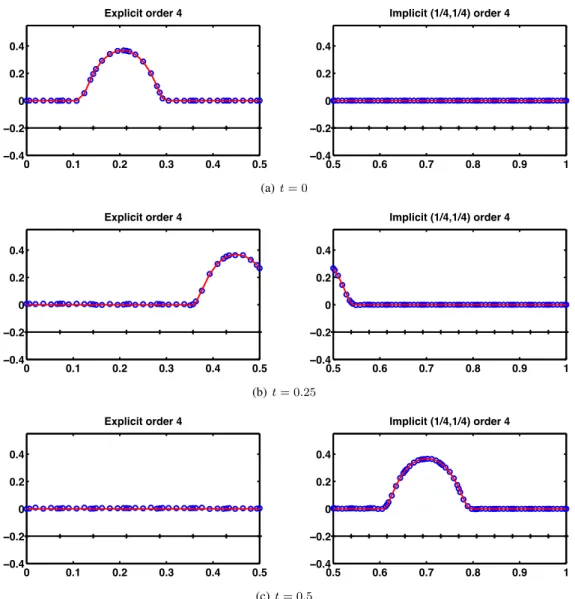 Figure 4. Snapshots of the analytical solution (in red solid line) and numerical solution (in blue circles)