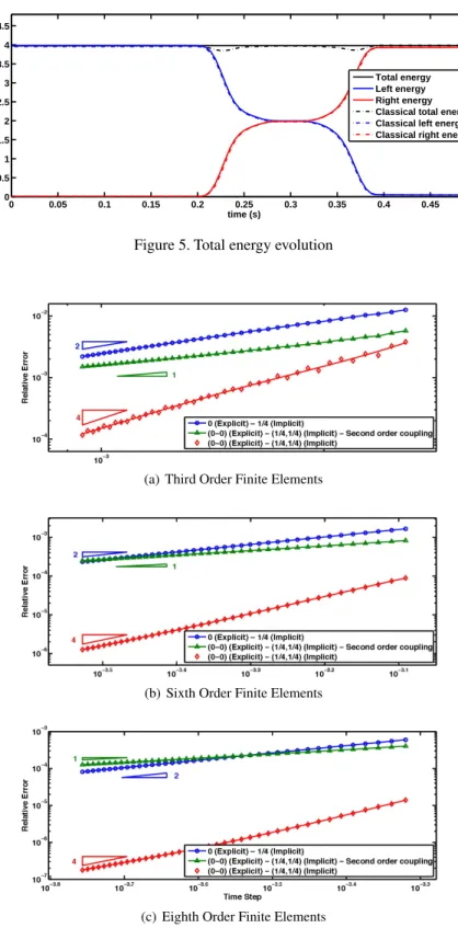 Figure 5. Total energy evolution