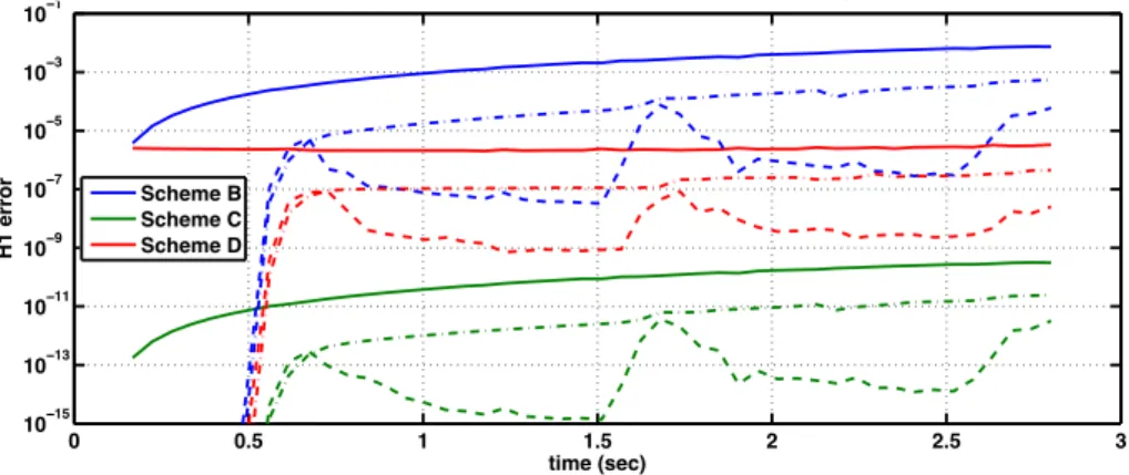 Figure 7. Relative error, left square (point line), middle layer (dashed line), right square, (solid line), for schemes B, C, D with the solution obtained using scheme A.