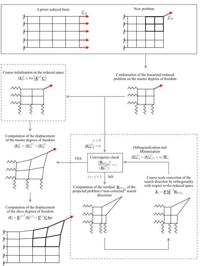 Figure 1: Graphical representation of the two-level solution algorithm.