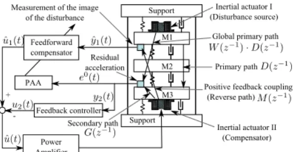 Fig. 2. An AVC system using an adaptive feedforward and a fixed feedback compensation scheme.