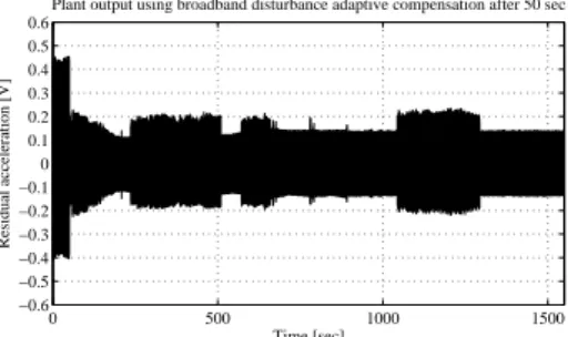 Fig. 5. Real time results obtained with Algorithm I L using ”Integral + Proportional” scalar adaptation gain.
