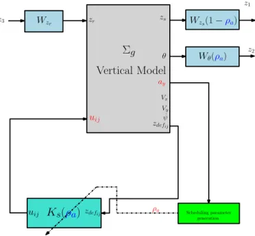 Fig. 6. General scheme of the LPV/ H ∞ suspension control.