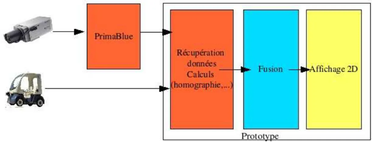 Fig. 4.11 – Architecture simplifi´ee du prototype