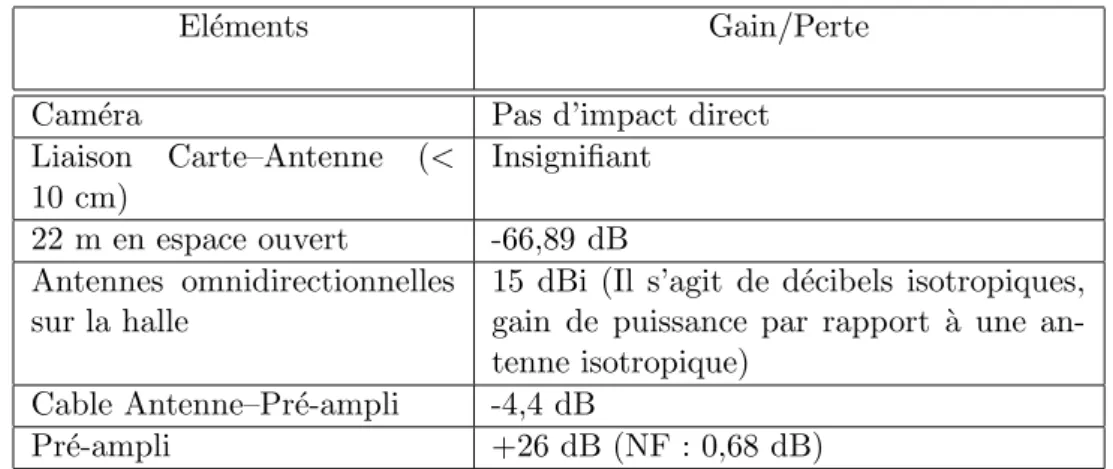 Tab. 7.1 – Chaˆıne de liaison des cam´eras sans fil