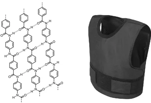 Figure 1.2. Structure postulée du Kevlar (gauche) et gilet pare-balles en Kevlar (droite)