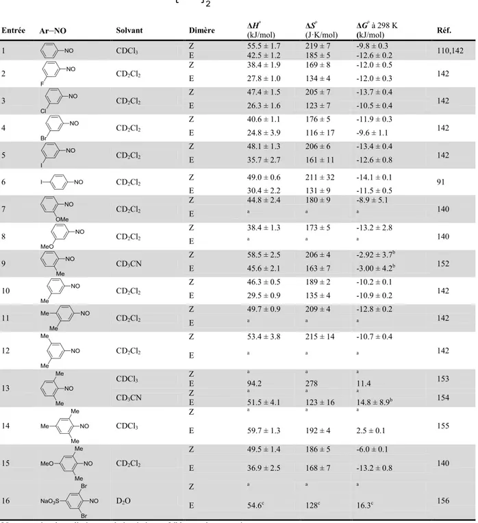 Tableau  2.6.  Paramètres  thermodynamiques  à  l’état  fondamental  pour  la  dissociation  d’azodioxydes en nitrosoarènes telle qu’évaluée par spectroscopie RMN