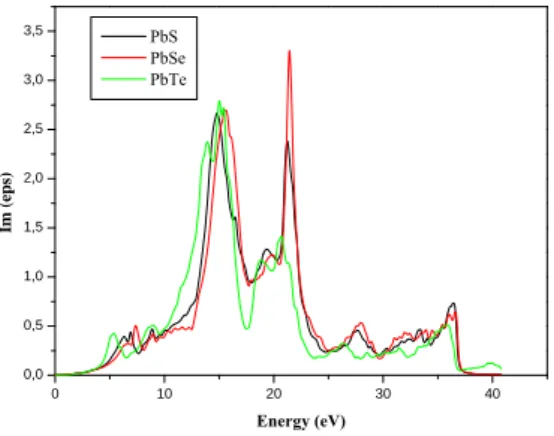 Fig 7. Refractive index variation as a function of energy for compounds PbS, PbSe and PbTe