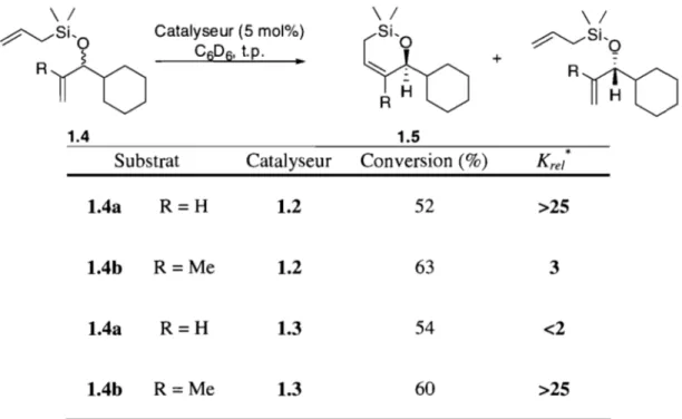 Tableau 1.1- Dédoublement cinétique de  1.4  à l'aide de catalyseurs de molybdène chiraux