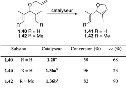 Tableau 1.4 - Désymétrisation de  triènes  mésos avec  un  catalyseur de Hoveyda et un  de Grubbs
