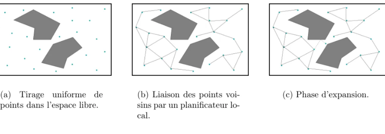 Fig. 2.6 – Exemple de construction d’une roadmap probabiliste.